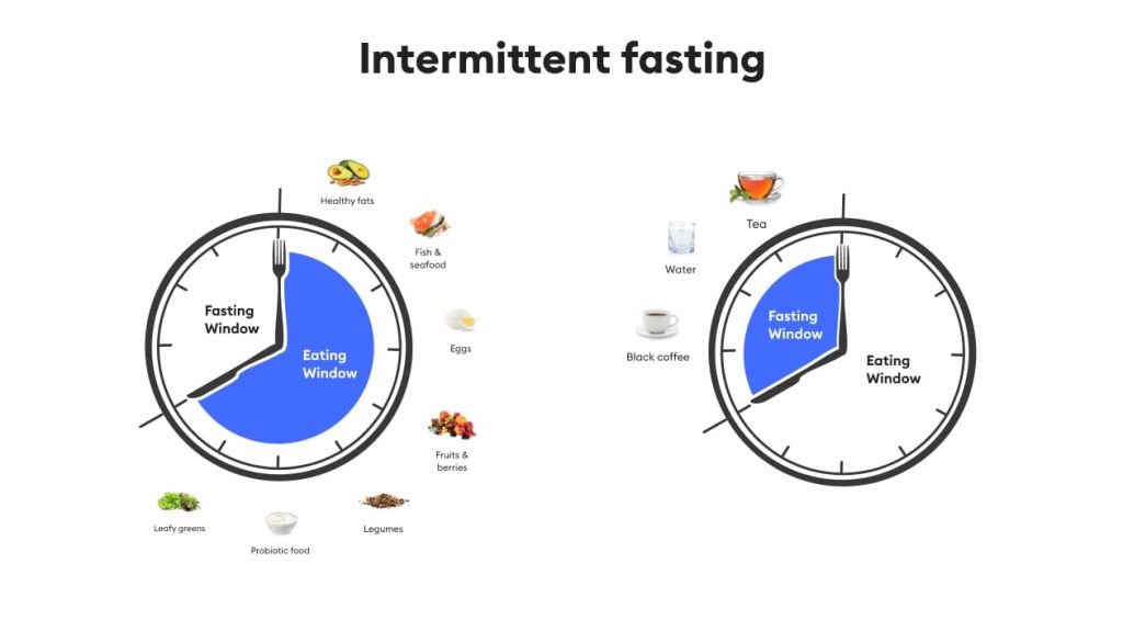 Intermittent Fasting Methods