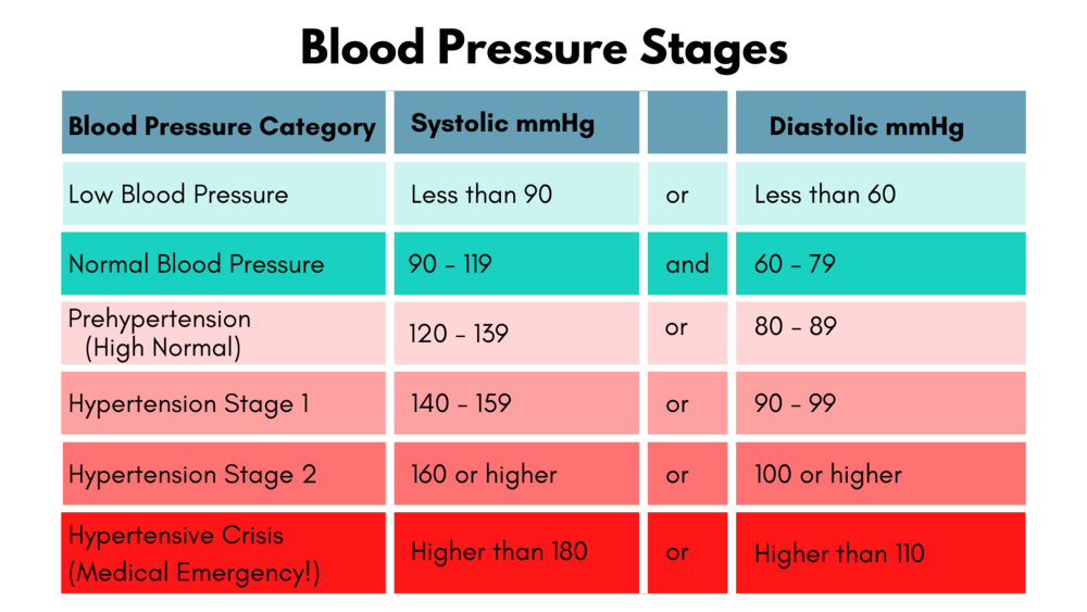 Hypertension definition