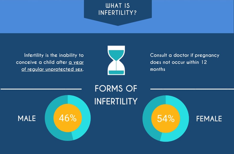 What is infertility and its treatment