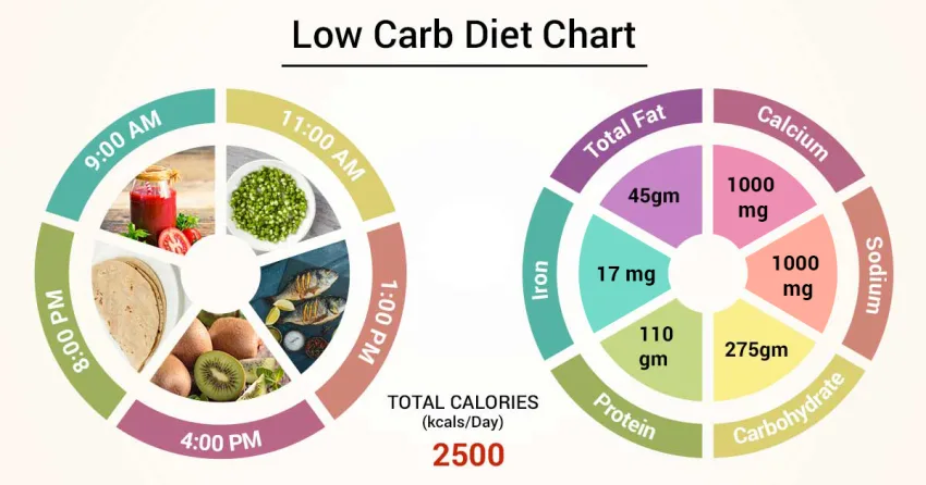 Low-Carb-Diet plan
