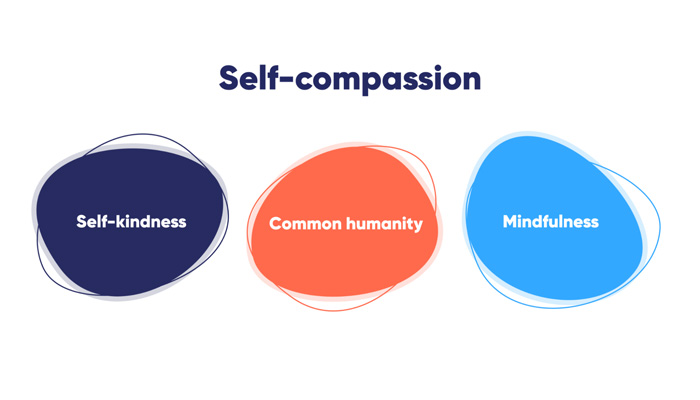 Practice Self-Compassion